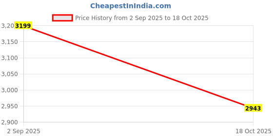 flipkart.com jntsimpex Quartz Kitchen Sink | Durable & Scratch-Resistant | Deep Basin for Maximum Space 24×18×9 inches Under Counter Basin jntsimpex Price History Graph from 2 Sep 2025 to 18 Oct 2025