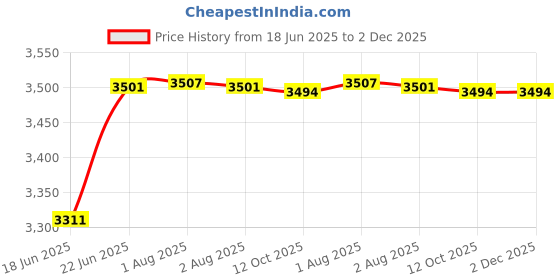 flipkart.com Quartz Kitchen Sink Peach Aura Matt Finish- 24x18x9 inch Peach Aura | CURATE A305 Vessel Sink curate Price History Graph from 18 Jun 2025 to 2 Dec 2025