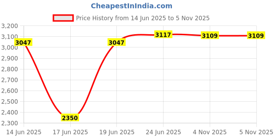 flipkart.com Quartz Kitchen Sink Red Stone Granite Finish- 24x18x9 inch Red Stone | CURATE A306 Top Mount curate Price History Graph from 14 Jun 2025 to 4 Nov 2025