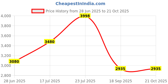 flipkart.com gloxy Quartz Kitchen Sink, Single Bowl Kitchen Sink, Granite Matt Finish Kitchen Sink with Sink Coupling Hose Pipe and Drainer Basket (16x18 Inches) Vessel Sink gloxy Price History Graph from 28 Jun 2025 to 21 Oct 2025