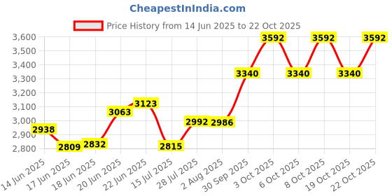 flipkart.com meta Quartz Kitchen Sink Single Bowl Matt finish with Accessories 24X18 BLACK Top Mount meta Price History Graph from 14 Jun 2025 to 21 Oct 2025
