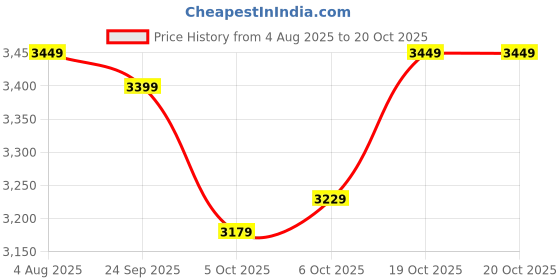 flipkart.com plantex Quartz Kitchen Sink/Kitchen Sink/Sink for Kitchen/Single Bowl Sink (16x18 inch) Under Counter Basin plantex Price History Graph from 4 Aug 2025 to 20 Oct 2025