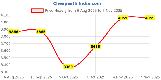 flipkart.com plantex Quartz Kitchen Sink/UV Protected Kitchen Sink/Single Bowl Sink -( 24 x 18 in) Under Counter Basin plantex Price History Graph from 6 Aug 2025 to 7 Nov 2025