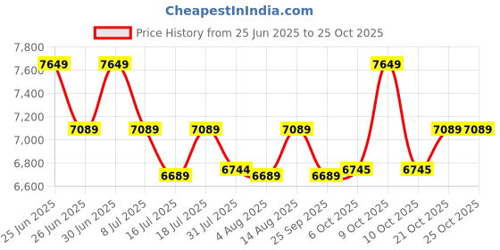 flipkart.com plantex Quartz Kitchen Sink/UV Protected Kitchen Sink/Undermount Sink for Kitchen UV Protected Sink/Quartz Kitchen Sink/Single Bowl Sink with Coupling (20x30 In) Under Counter Basin plantex Price History Graph from 25 Jun 2025 to 25 Oct 2025