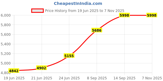 flipkart.com meta Quartz Kitchen -Smoky Top Mount -Single Bowl Sink with Waste Coupling & PVC Pipe 30x20_black Under Counter Basin meta Price History Graph from 19 Jun 2025 to 6 Nov 2025