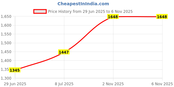 flipkart.com v-guard QUARTZ RH2QT 2000(2 ROD, 400 & 800 WATTS) Quartz Room Heater v-guard Price History Graph from 29 Jun 2025 to 6 Nov 2025