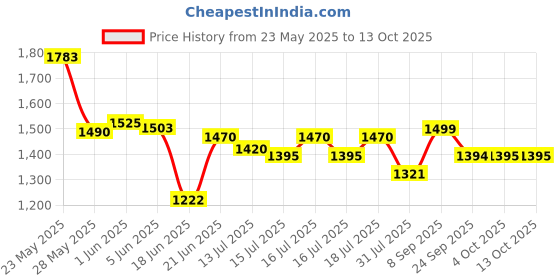 flipkart.com usha Quartz Room Heater (3002) 800-Watt with Overheating Protection Halogen Room Heater usha Price History Graph from 23 May 2025 to 13 Oct 2025