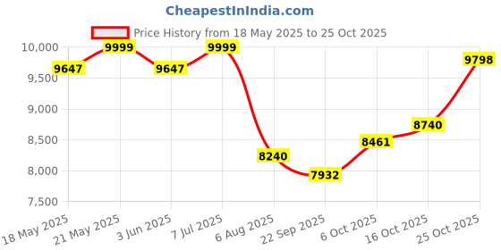 flipkart.com ruhe Quartz Single Bowl 31x19x9 inches Kitchen Sink| Black Matte Finish | 14mm Thick Black Quartz Single Bowl Kitchen Sink (31” x 19” x 9”) Vessel Sink ruhe Price History Graph from 18 May 2025 to 25 Oct 2025