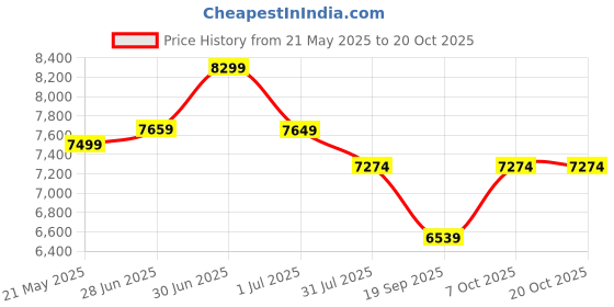 flipkart.com plantex Quartz Single Bowl Kitchen Sink With Drain Board-Flushmount/Undermount (36x18) (APS-2026) Vessel Sink plantex Price History Graph from 21 May 2025 to 20 Oct 2025