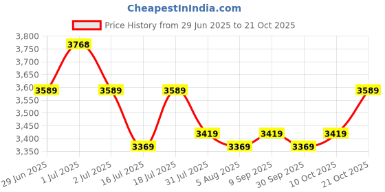 flipkart.com plantex Quartz Single Bowl Kitchen Sink with Hose Pipe and Square Coupling (18x16 inch) APS-2023 Under Counter Basin plantex Price History Graph from 29 Jun 2025 to 20 Oct 2025