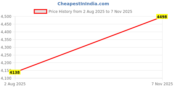 flipkart.com cancri Quartz Single Bowl Matte Finish Kitchen Sink With Drain Board & Drainer Basket|31x19x9 inches Kitchen Sink|Modern Sink for Kitchen| Vessel Sink cancri Price History Graph from 2 Aug 2025 to 7 Nov 2025