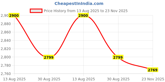 flipkart.com cancri Quartz Single Bowl Phantom Granite Sink for Kitchen And Pvc Waste Pipe-Flushmount/Undermount (24 x 18 x 9) Vessel Sink cancri Price History Graph from 13 Aug 2025 to 23 Nov 2025