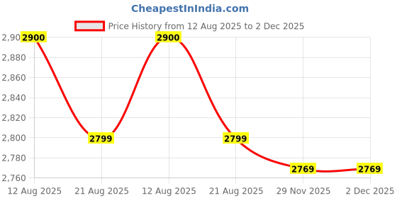 flipkart.com cancri Quartz Single Bowl Phantom Granite Sink for Kitchen And Pvc Waste Pipe-Flushmount/Undermount (24 x 18 x 9) Vessel Sink cancri Price History Graph from 12 Aug 2025 to 1 Dec 2025
