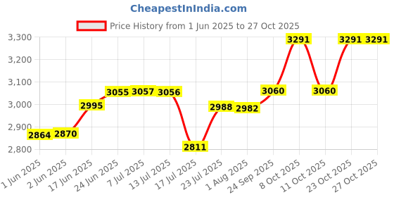 flipkart.com hardstone Quartz Sink - 18 x 16 x 8.5 In, 10mm Thickness - Heavy - Duty Premium Quality Coupling/Waste pipe Granite Finish Top Mount hardstone Price History Graph from 1 Jun 2025 to 27 Oct 2025