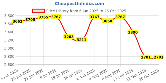 flipkart.com aimniwell international Quartz sink/ Black colour/ Single bowl/ 24*18 Inches/ Scratch proof A04 Under Counter Basin aimniwell international Price History Graph from 6 Jun 2025 to 26 Oct 2025