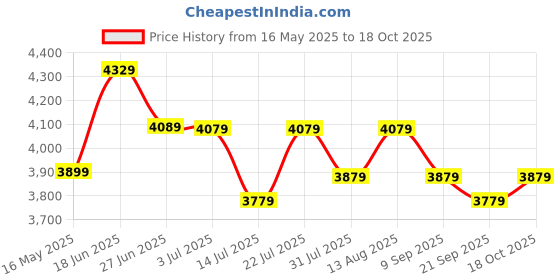 flipkart.com plantex Quartz Sink for Kitchen/UV Protected Kitchen Sink/Granite Single Bowl Sink (APS-3400-24x18,GREY) Top Mount plantex Price History Graph from 16 May 2025 to 18 Oct 2025