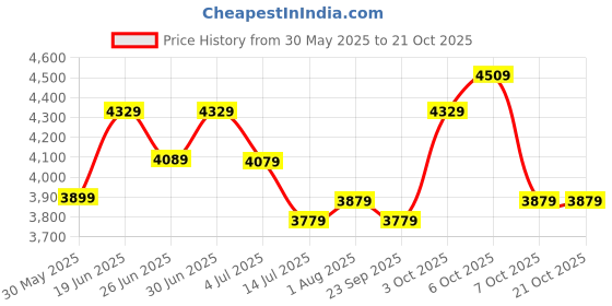 flipkart.com plantex Quartz Sink for Kitchen/UV Protected Kitchen Sink/Granite Single Bowl Sink (APS-3400-24x18in) Top Mount plantex Price History Graph from 30 May 2025 to 20 Oct 2025