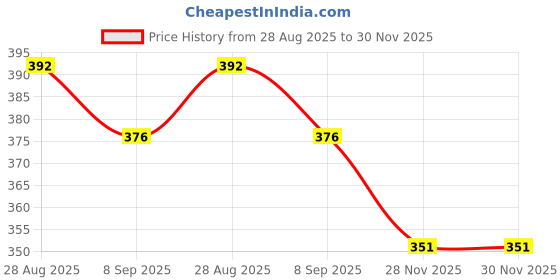 flipkart.com quasar 13 in 1 Family Magnetic Board Game Board Game Accessories quasar Price History Graph from 28 Aug 2025 to 30 Nov 2025