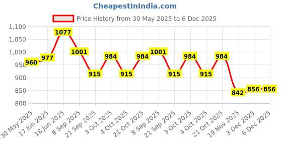 flipkart.com quasar 1:32 Scale Die-cast Metal Model Black Lykan Hypersport Sport Pull Back Car Toy with Openable Doors, Light and Sound Effects for Boys Girls Kids quasar Price History Graph from 30 May 2025 to 6 Dec 2025