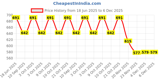 flipkart.com quasar 2 in 1 Dumper and Bulldozer Construction Truck quasar Price History Graph from 18 Jun 2025 to 4 Dec 2025