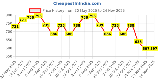 flipkart.com quasar 3 In 1 DIY Toy Vehicles Set Assembly Toy Farm Truck Construction Set,Play Set with Screwdriver Toy for Boys Kids, Girls DIY Assembling Farm Truks quasar Price History Graph from 30 May 2025 to 24 Nov 2025