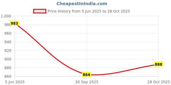 flipkart.com quasar 6 in 1 Unbreakable Plastic Pup Buddies Figure Team Mission Toy Pup Badge quasar Price History Graph from 5 Jun 2025 to 28 Oct 2025