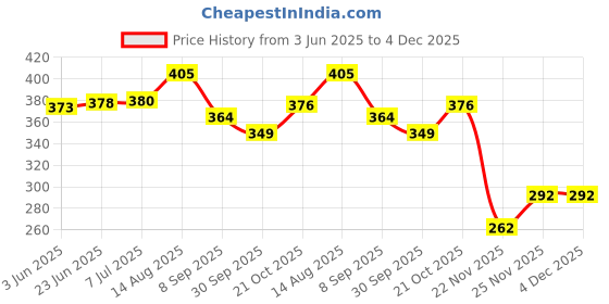 flipkart.com quasar Beach Toys Set for Kids 7 Piece Set for Kids with Bucket, 2 Sand Modul, 2 Tools & 1 Gardening Water Can / Sand Garden Made in India Pretend Role Play Set Children Learn Play Fun Toddler Kids Set Gift for Boys Girls quasar Price History Graph from 3 Jun 2025 to 4 Dec 2025