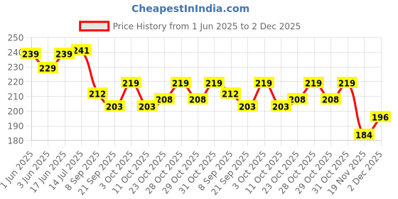 flipkart.com quasar Beach Toys Set for Kids, Indian Made 5 Pcs Comfort Material, Sandpit Bucket,Animal, Mould, Beach Shovel Spade Etc Tool Kit, Beach Art Learning Toys, Also Use in Bath Tub Toys quasar Price History Graph from 1 Jun 2025 to 2 Dec 2025