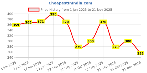 flipkart.com quasar Beach Toys Set for Kids, Indian Made 8 Pcs Comfort Material, Sandpit Bucket,Animal, Mould, Beach Shovel Spade Etc Tool Kit, Beach Art Learning Toys, Also Use in Bath Tub Toys quasar Price History Graph from 1 Jun 2025 to 21 Nov 2025
