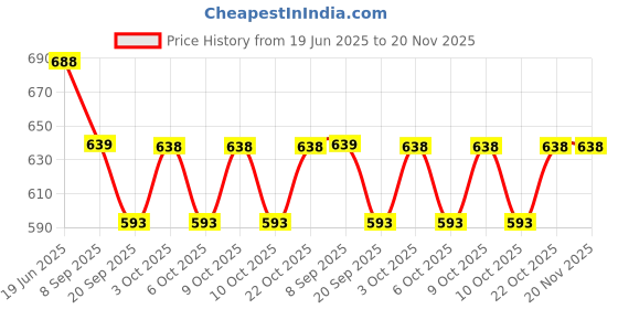 flipkart.com quasar Cartoon Commercial Airplane Friction Powered Push and Go Cute Aircraft Pack of 6 quasar Price History Graph from 19 Jun 2025 to 20 Nov 2025