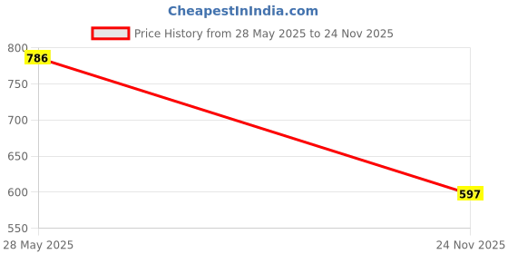 flipkart.com quasar Cement Mixture Vehicle Truck quasar Price History Graph from 28 May 2025 to 24 Nov 2025