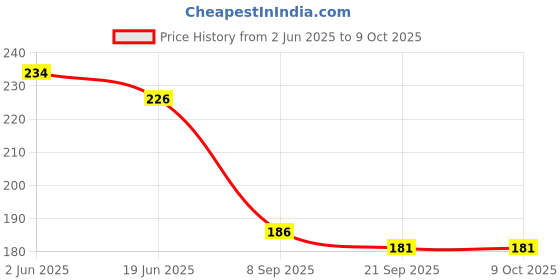 flipkart.com quasar Colorful Teddy Rings with Rainb0w Smiley Stacking Play Set Toy for Kids 6 to 2 Year Baby's Made in India Pretend Role Play Set Children Learn Play Fun Toddler Kids Set Girls (5 Ring Teddy) quasar Price History Graph from 2 Jun 2025 to 9 Oct 2025