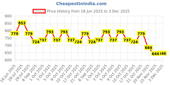 flipkart.com quasar Commercial Airplane Friction Powered Aviation Toy Push and Go Cute Aircraft with Fun Durably Built Kids Pretend Play Air Plane for Children Boys Girls (Happy Airplane) quasar Price History Graph from 18 Jun 2025 to 3 Dec 2025