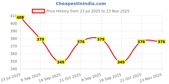flipkart.com quasar Construction ABS Plastic Material Trucks Dumper Cement Mixer And Other Tools Set quasar Price History Graph from 23 Jul 2025 to 23 Nov 2025