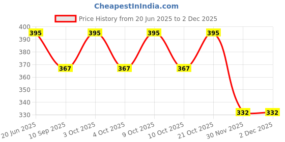 flipkart.com quasar Construction Vehicles SetTake Apart Toys quasar Price History Graph from 20 Jun 2025 to 2 Dec 2025