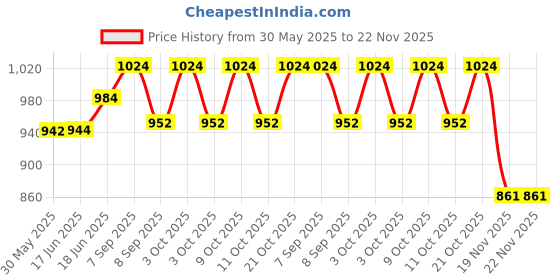 flipkart.com quasar Construction Yellow Truck Jcb toy quasar Price History Graph from 30 May 2025 to 22 Nov 2025