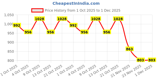 flipkart.com quasar Diecast Metal Body Chevrolet Camaro Pull Back Car Toy with Openable Doors, Light and Sounds Effects for boy quasar Price History Graph from 1 Oct 2025 to 1 Dec 2025