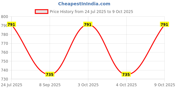 flipkart.com quasar Engineering Set in 5 Piece Automobile Car quasar Price History Graph from 24 Jul 2025 to 9 Oct 2025