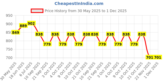 flipkart.com quasar Friction Powered cement mixer toy Construction Unbreakable Plastic jcb Truck with Light & Sound Engineering Car Toys Concrete Mixer Model for Kids Toy quasar Price History Graph from 30 May 2025 to 30 Nov 2025