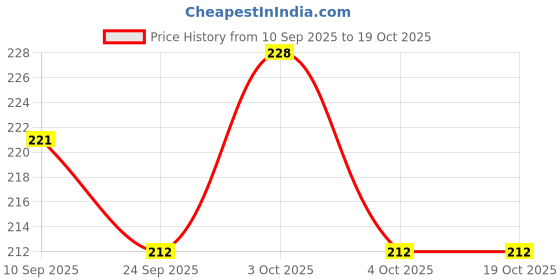 flipkart.com quasar Giraffe Cartoon Bendable Telescopic Pop Tube Fidget Sensory Toy Pack of 2 quasar Price History Graph from 10 Sep 2025 to 17 Oct 2025