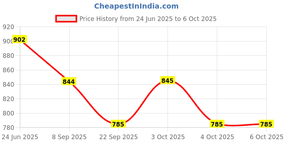 flipkart.com quasar Metal Army Military Vehicle Play Toy quasar Price History Graph from 24 Jun 2025 to 6 Oct 2025