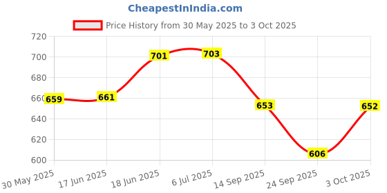flipkart.com quasar Pruthvi Army Missile Launcher Tanker Vehicle Truck Pull Back Light Music 28CM quasar Price History Graph from 30 May 2025 to 3 Oct 2025