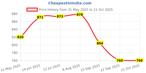 flipkart.com quasar Pull Back Vehicles Dumper Truck light and sound toys for kids quasar Price History Graph from 31 May 2025 to 20 Oct 2025