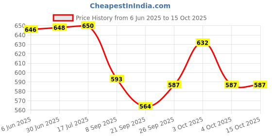 flipkart.com quasar Pup Buddies Dogs with Vehicles Racer Pups Rescue Team Figure Toy Set of 6 quasar Price History Graph from 6 Jun 2025 to 14 Oct 2025
