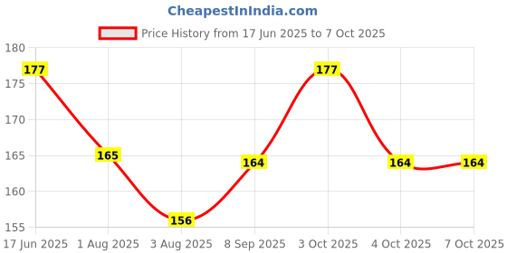 flipkart.com quasar Smiley Stacking Color Teddy Rings for Kids 5 Multi Color quasar Price History Graph from 17 Jun 2025 to 7 Oct 2025
