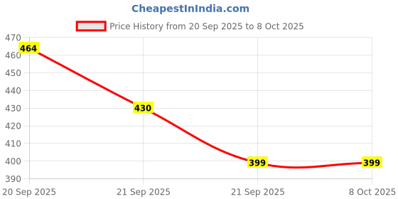 flipkart.com quasar Space Robot Men Pop Tube Fidget Toy Sensory Toys Ring Pack of 4 quasar Price History Graph from 20 Sep 2025 to 7 Oct 2025