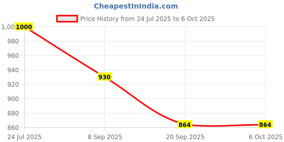 flipkart.com quasar Unbreakable Super Builder Set 3 in 1 Dumper, Excavator, Bulldozer(Small Size) quasar Price History Graph from 24 Jul 2025 to 6 Oct 2025