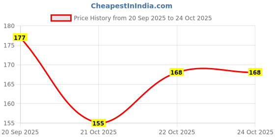 flipkart.com quat 100% natural Eyebrow & Eyelash Growth Oil - (With Castor Oil, 100% Pure and Natural Oils), 30 ml 30 ml quat Price History Graph from 20 Sep 2025 to 24 Oct 2025