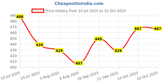 flipkart.com oozir Quatar world cup football with toe pin Football - Size: 5 oozir Price History Graph from 10 Jul 2025 to 22 Oct 2025