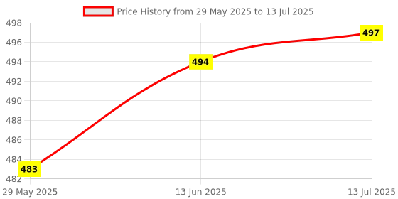 flipkart.com kanha Quater Plate Set of 12 pcs,8inch Desert,Salad Plate Half Plate kanha Price History Graph from 29 May 2025 to 13 Jul 2025